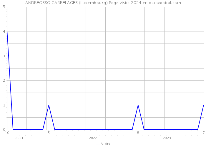 ANDREOSSO CARRELAGES (Luxembourg) Page visits 2024 