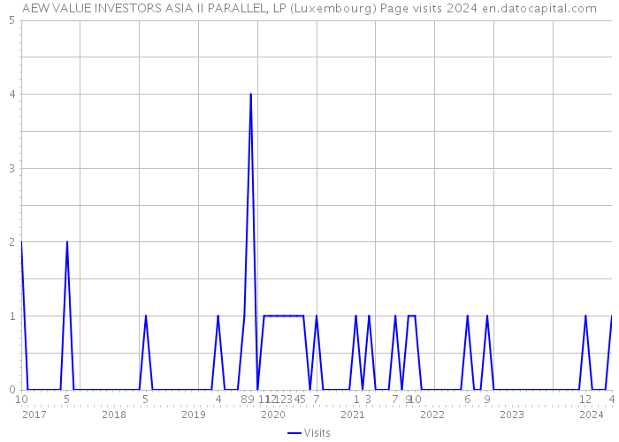 AEW VALUE INVESTORS ASIA II PARALLEL, LP (Luxembourg) Page visits 2024 