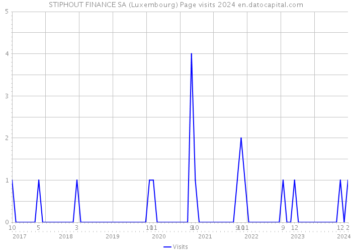 STIPHOUT FINANCE SA (Luxembourg) Page visits 2024 