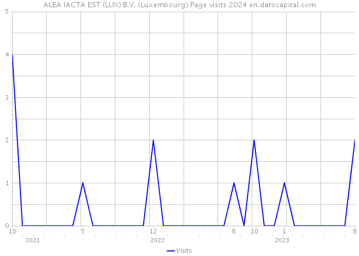 ALEA IACTA EST (LUX) B.V. (Luxembourg) Page visits 2024 