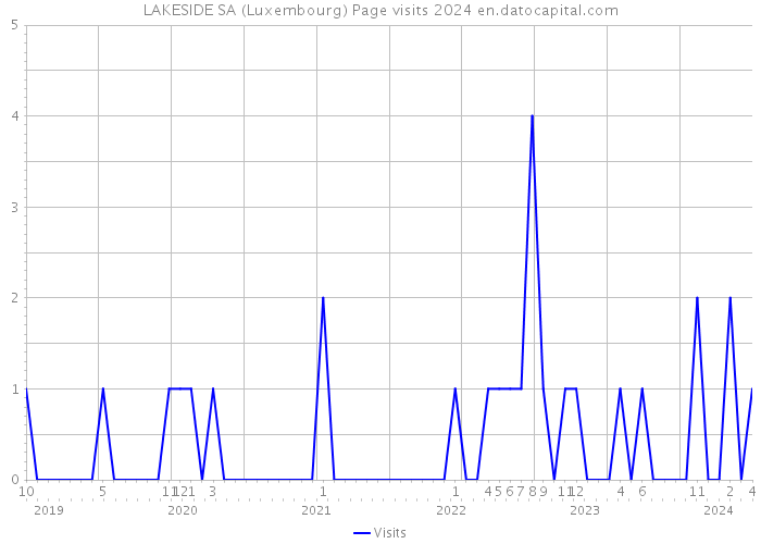 LAKESIDE SA (Luxembourg) Page visits 2024 