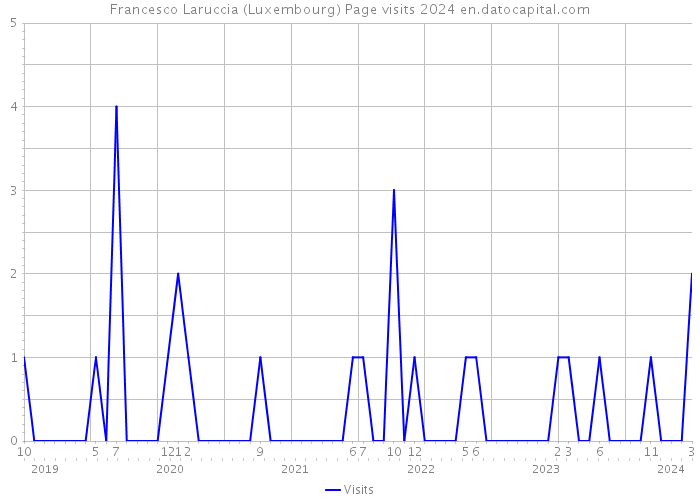 Francesco Laruccia (Luxembourg) Page visits 2024 