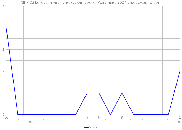 GII - CB Europe Investments (Luxembourg) Page visits 2024 