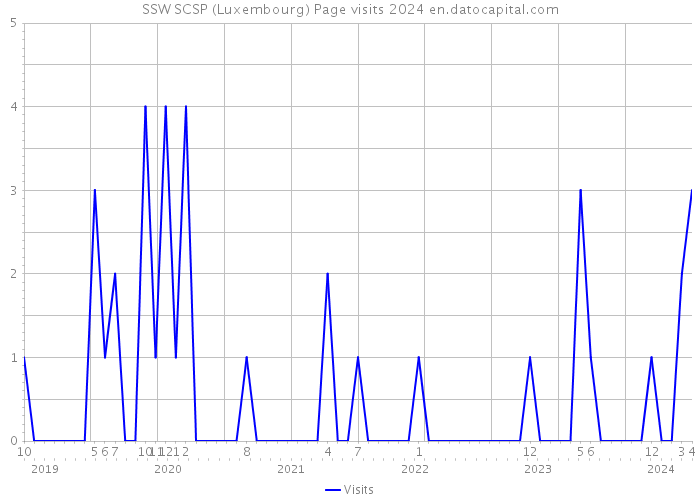 SSW SCSP (Luxembourg) Page visits 2024 