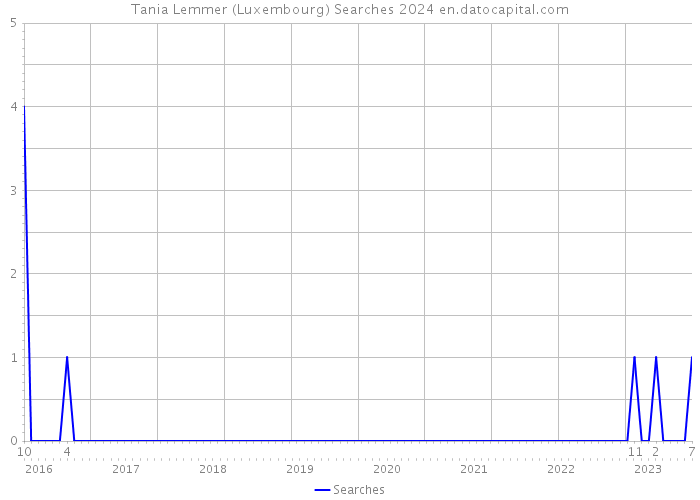 Tania Lemmer (Luxembourg) Searches 2024 
