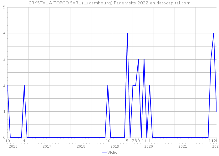 CRYSTAL A TOPCO SARL (Luxembourg) Page visits 2022 