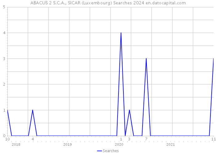ABACUS 2 S.C.A., SICAR (Luxembourg) Searches 2024 