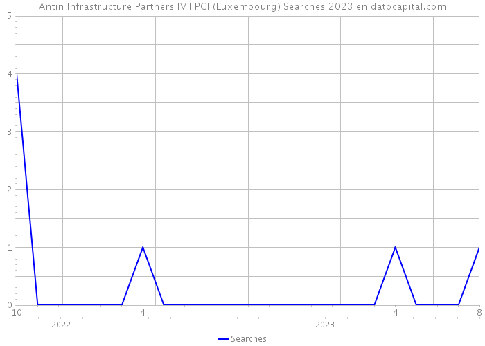 Antin Infrastructure Partners IV FPCI (Luxembourg) Searches 2023 