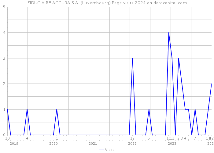 FIDUCIAIRE ACCURA S.A. (Luxembourg) Page visits 2024 