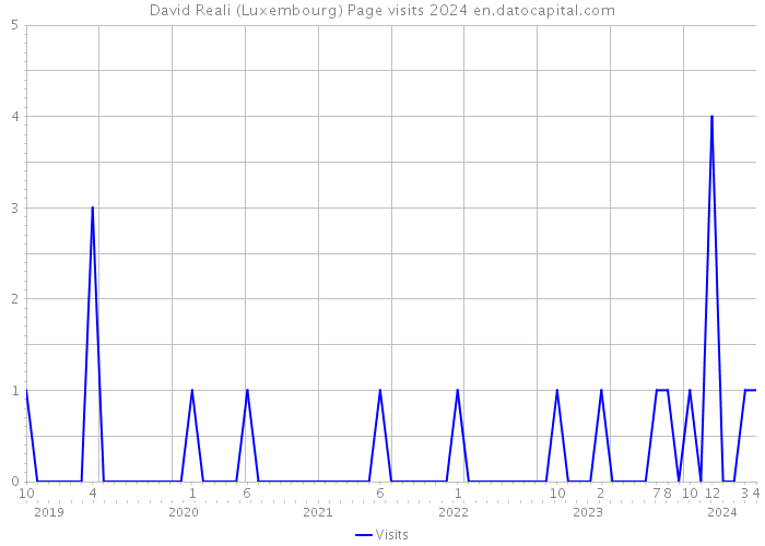 David Reali (Luxembourg) Page visits 2024 