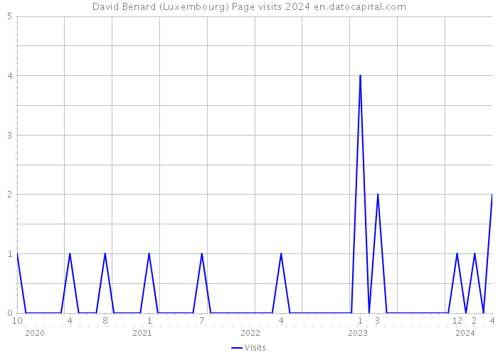 David Benard (Luxembourg) Page visits 2024 