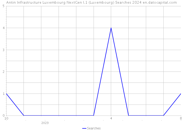 Antin Infrastructure Luxembourg NextGen I.1 (Luxembourg) Searches 2024 