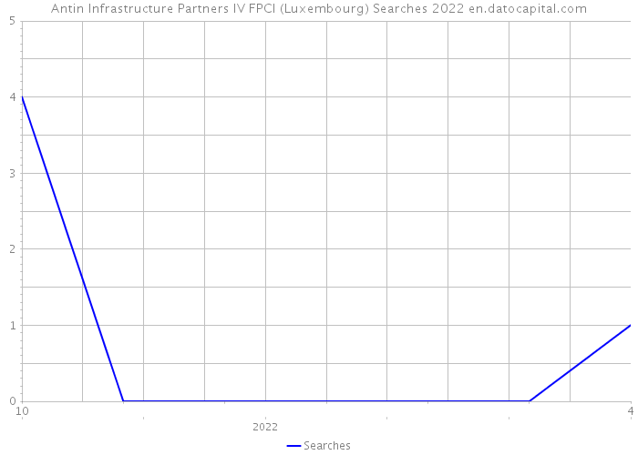 Antin Infrastructure Partners IV FPCI (Luxembourg) Searches 2022 