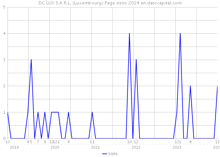 DC LUX S.A R.L. (Luxembourg) Page visits 2024 