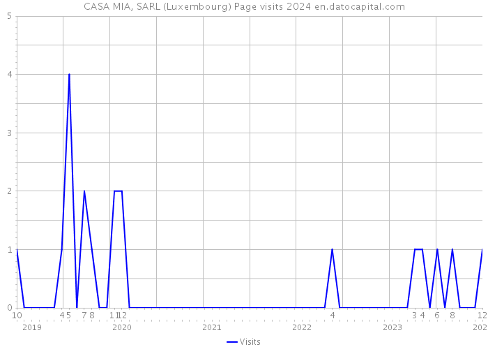 CASA MIA, SARL (Luxembourg) Page visits 2024 