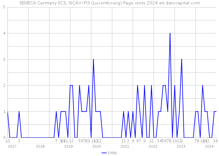 SENECA Germany SCS, SICAV-FIS (Luxembourg) Page visits 2024 