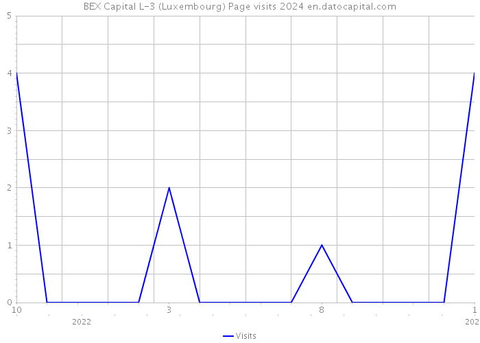 BEX Capital L-3 (Luxembourg) Page visits 2024 