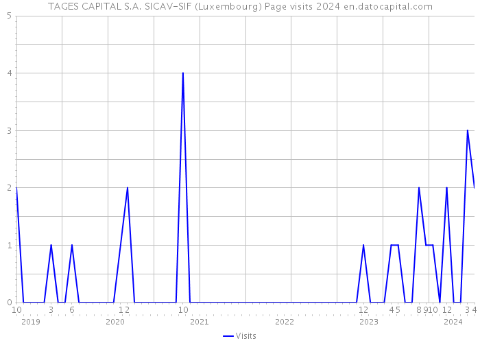 TAGES CAPITAL S.A. SICAV-SIF (Luxembourg) Page visits 2024 