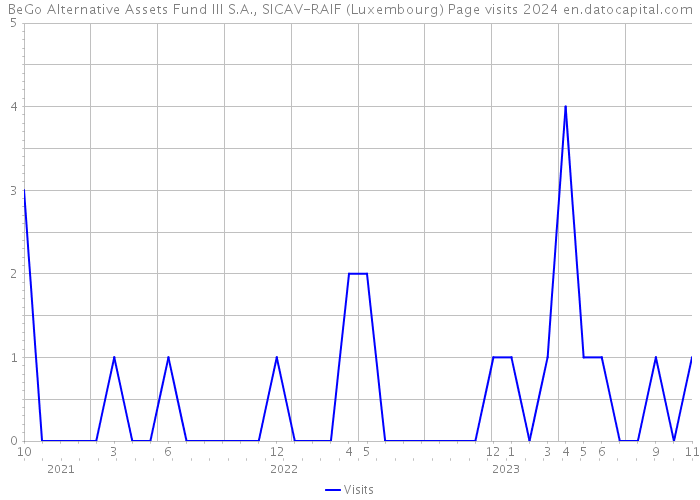 BeGo Alternative Assets Fund III S.A., SICAV-RAIF (Luxembourg) Page visits 2024 