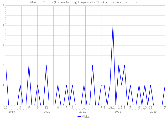 Marino Muolo (Luxembourg) Page visits 2024 