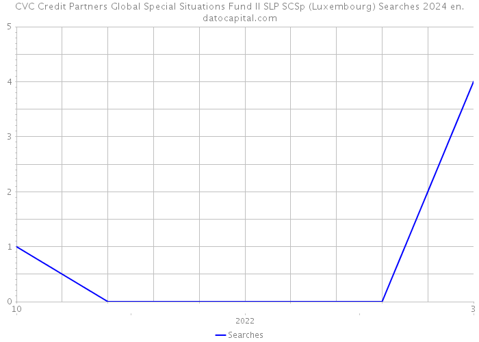 CVC Credit Partners Global Special Situations Fund II SLP SCSp (Luxembourg) Searches 2024 