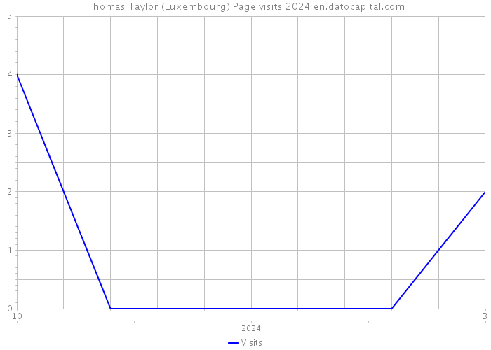 Thomas Taylor (Luxembourg) Page visits 2024 