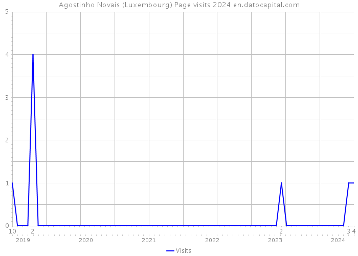 Agostinho Novais (Luxembourg) Page visits 2024 