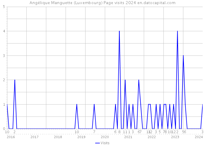 Angélique Manguette (Luxembourg) Page visits 2024 