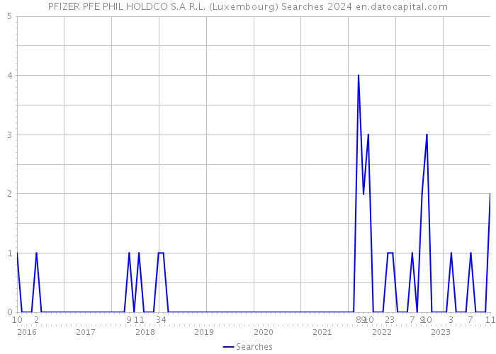 PFIZER PFE PHIL HOLDCO S.A R.L. (Luxembourg) Searches 2024 
