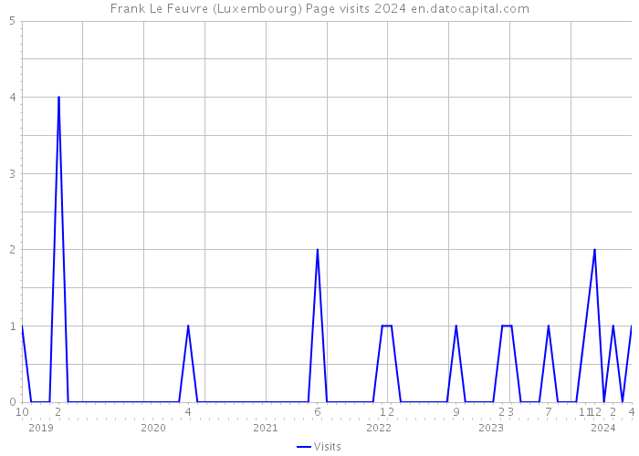 Frank Le Feuvre (Luxembourg) Page visits 2024 