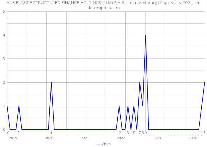 ANS EUROPE STRUCTURED FINANCE HOLDINGS (LUX) S.A R.L. (Luxembourg) Page visits 2024 