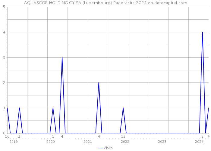 AQUASCOR HOLDING CY SA (Luxembourg) Page visits 2024 