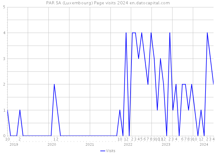 PAR SA (Luxembourg) Page visits 2024 
