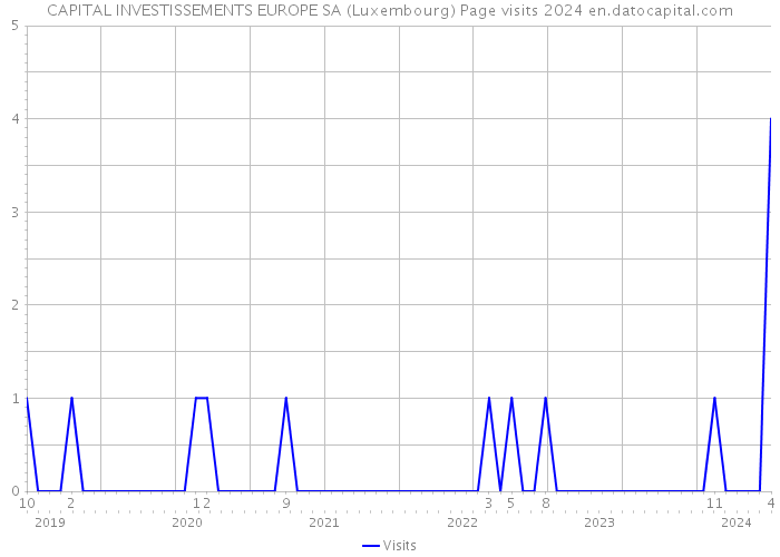 CAPITAL INVESTISSEMENTS EUROPE SA (Luxembourg) Page visits 2024 