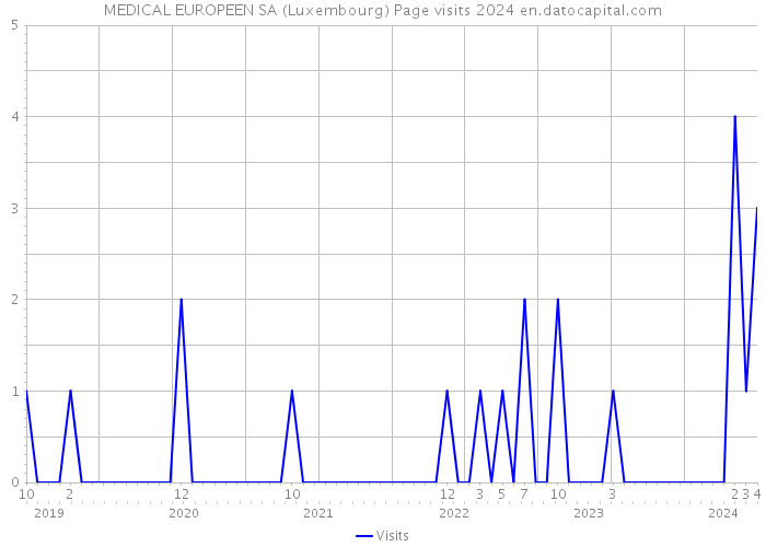 MEDICAL EUROPEEN SA (Luxembourg) Page visits 2024 