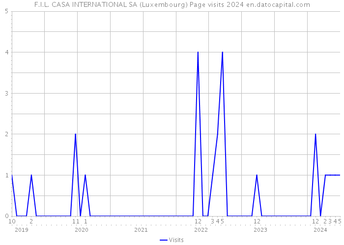 F.I.L. CASA INTERNATIONAL SA (Luxembourg) Page visits 2024 