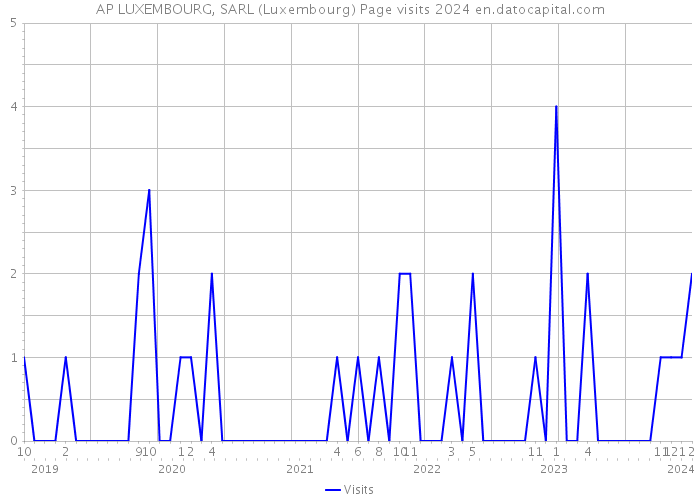 AP LUXEMBOURG, SARL (Luxembourg) Page visits 2024 
