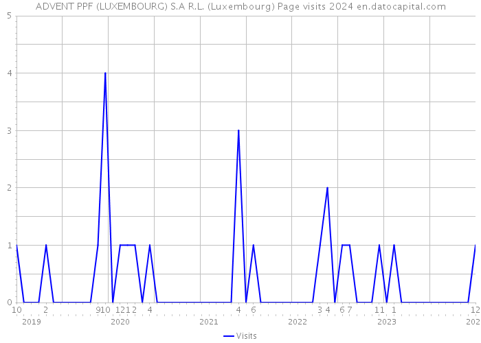 ADVENT PPF (LUXEMBOURG) S.A R.L. (Luxembourg) Page visits 2024 