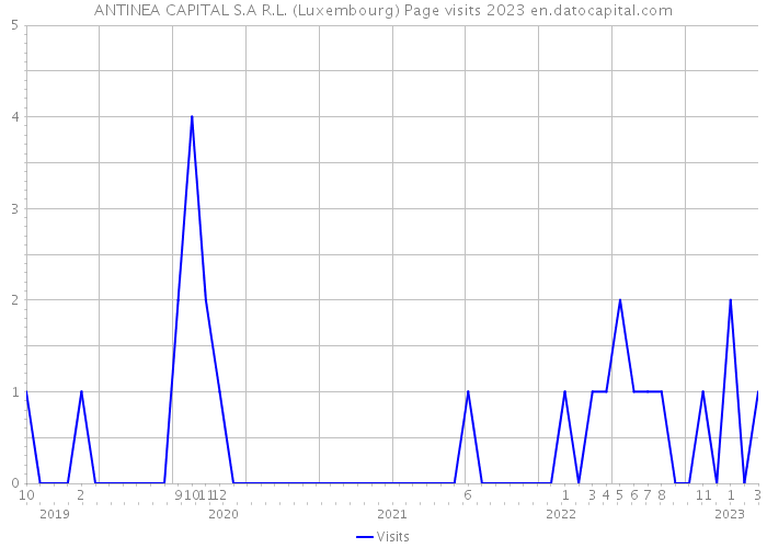 ANTINEA CAPITAL S.A R.L. (Luxembourg) Page visits 2023 