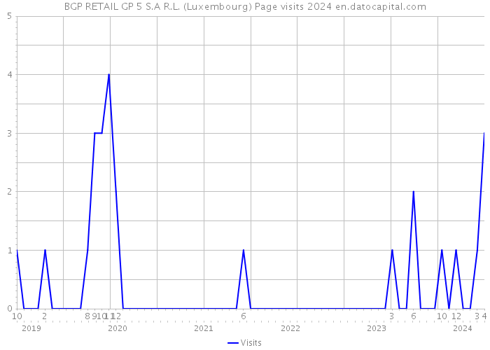 BGP RETAIL GP 5 S.A R.L. (Luxembourg) Page visits 2024 