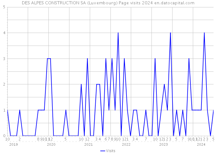 DES ALPES CONSTRUCTION SA (Luxembourg) Page visits 2024 