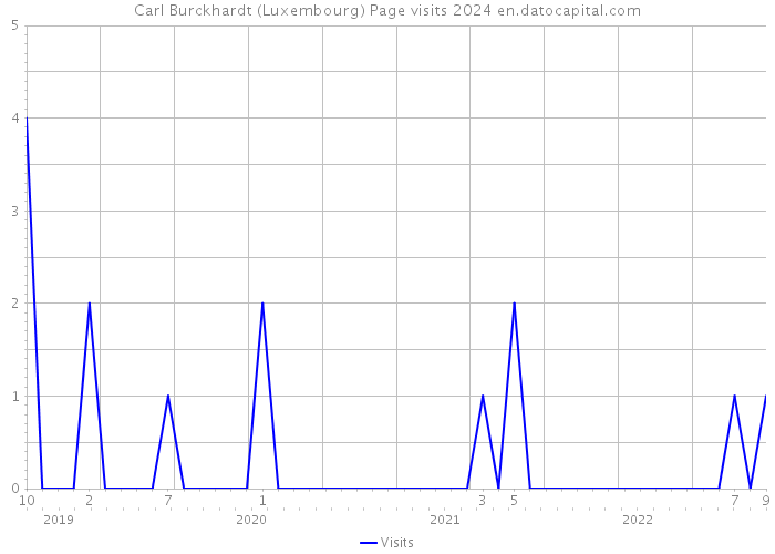 Carl Burckhardt (Luxembourg) Page visits 2024 