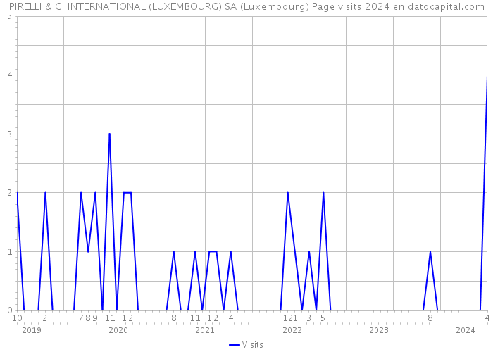 PIRELLI & C. INTERNATIONAL (LUXEMBOURG) SA (Luxembourg) Page visits 2024 