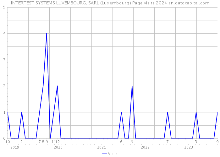 INTERTEST SYSTEMS LUXEMBOURG, SARL (Luxembourg) Page visits 2024 