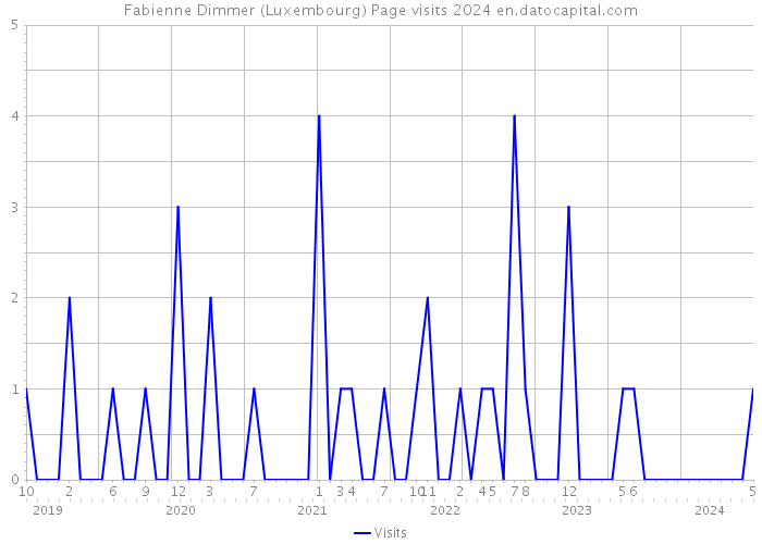 Fabienne Dimmer (Luxembourg) Page visits 2024 