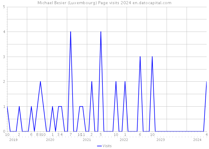 Michael Besier (Luxembourg) Page visits 2024 