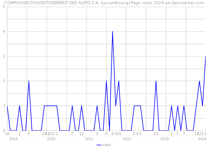 COMPAGNIE D'INVESTISSEMENT DES ALPES S.A. (Luxembourg) Page visits 2024 