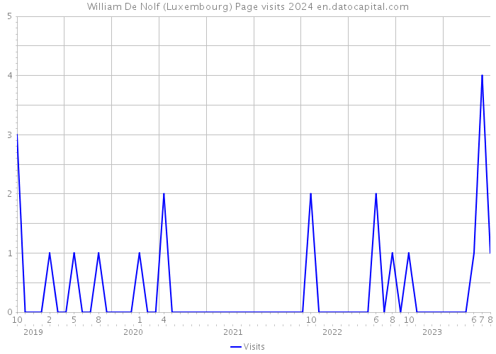 William De Nolf (Luxembourg) Page visits 2024 