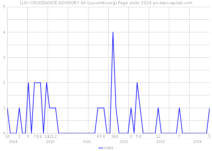 LUX-CROISSANCE ADVISORY SA (Luxembourg) Page visits 2024 