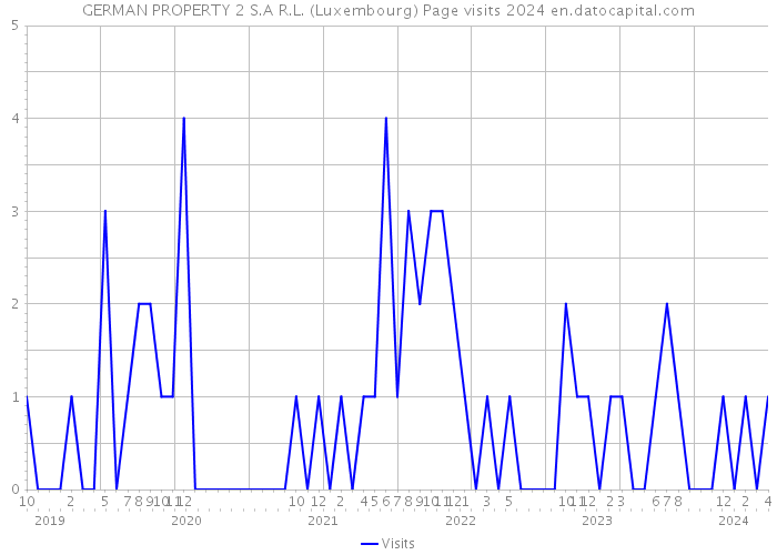 GERMAN PROPERTY 2 S.A R.L. (Luxembourg) Page visits 2024 